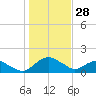 Tide chart for Matanzas River, Florida on 2023/12/28