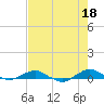 Tide chart for Matanzas River, Florida on 2024/05/18
