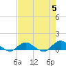 Tide chart for Matanzas River, Florida on 2024/05/5