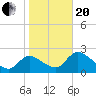 Tide chart for Shell Island, Crystal River, Florida on 2021/01/20