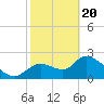 Tide chart for Shell Island, Crystal River, Florida on 2021/02/20