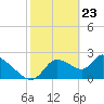 Tide chart for Shell Island, Crystal River, Florida on 2021/02/23