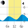 Tide chart for Shell Island, Crystal River, Florida on 2021/02/4