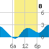 Tide chart for Shell Island, Crystal River, Florida on 2021/02/8