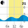 Tide chart for Shell Island, Crystal River, Florida on 2021/03/21