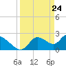 Tide chart for Shell Island, Crystal River, Florida on 2021/03/24