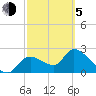 Tide chart for Shell Island, Crystal River, Florida on 2021/03/5