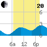 Tide chart for Shell Island, Crystal River, Florida on 2021/04/20