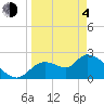 Tide chart for Shell Island, Crystal River, Florida on 2021/04/4