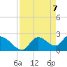 Tide chart for Shell Island, Crystal River, Florida on 2021/04/7