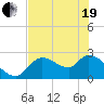 Tide chart for Shell Island, Crystal River, Florida on 2021/05/19