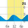 Tide chart for Shell Island, Crystal River, Florida on 2021/05/21
