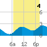 Tide chart for Shell Island, Crystal River, Florida on 2021/05/4