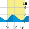Tide chart for Shell Island, Crystal River, Florida on 2021/06/19