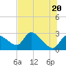 Tide chart for Shell Island, Crystal River, Florida on 2021/06/20