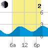 Tide chart for Shell Island, Crystal River, Florida on 2021/06/2