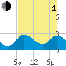 Tide chart for Shell Island, north end, Crystal River, florida on 2021/07/1