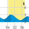 Tide chart for Shell Island, Crystal River, Florida on 2021/08/1