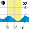 Tide chart for Shell Island, Crystal River, Florida on 2021/11/27