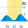 Tide chart for Shell Island, Crystal River, Florida on 2022/02/21