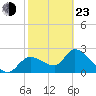 Tide chart for Shell Island, Crystal River, Florida on 2022/02/23