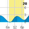 Tide chart for Shell Island, Crystal River, Florida on 2022/03/28