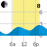 Tide chart for Shell Island, Crystal River, Florida on 2022/05/8