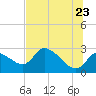 Tide chart for Shell Island, Crystal River, Florida on 2022/06/23