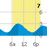 Tide chart for Shell Island, Crystal River, Florida on 2022/07/7
