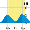 Tide chart for Shell Island, Crystal River, Florida on 2022/08/15
