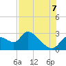 Tide chart for Shell Island, Crystal River, Florida on 2022/08/7