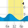 Tide chart for Shell Island, Crystal River, Florida on 2022/09/4