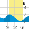 Tide chart for Shell Island, Crystal River, Florida on 2022/10/3