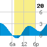 Tide chart for Shell Island, Crystal River, Florida on 2023/01/20