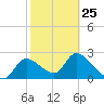 Tide chart for Shell Island, Crystal River, Florida on 2023/02/25