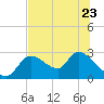 Tide chart for Shell Island, Crystal River, Florida on 2023/06/23