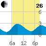 Tide chart for Shell Island, Crystal River, Florida on 2023/06/26