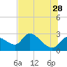 Tide chart for Shell Island, Crystal River, Florida on 2023/06/28