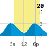 Tide chart for Shell Island, Crystal River, Florida on 2023/08/20