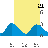 Tide chart for Shell Island, Crystal River, Florida on 2023/08/21