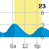 Tide chart for Shell Island, Crystal River, Florida on 2023/08/23