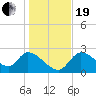 Tide chart for Shell Island, Crystal River, Florida on 2023/12/19