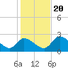 Tide chart for Shell Island, Crystal River, Florida on 2023/12/20