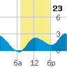 Tide chart for Shell Island, Crystal River, Florida on 2023/12/23