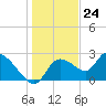 Tide chart for Shell Island, Crystal River, Florida on 2023/12/24