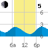 Tide chart for Shell Island, Crystal River, Florida on 2023/12/5
