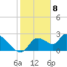 Tide chart for Shell Island, Crystal River, Florida on 2024/01/8