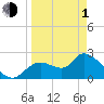 Tide chart for Shell Island, Crystal River, Florida on 2024/04/1