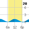 Tide chart for Hawk Channel, Shell Key Channel, Florida on 2022/02/20
