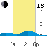 Tide chart for Hawk Channel, Shell Key Channel, Florida on 2023/02/13